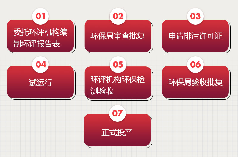 環評手續辦理流程